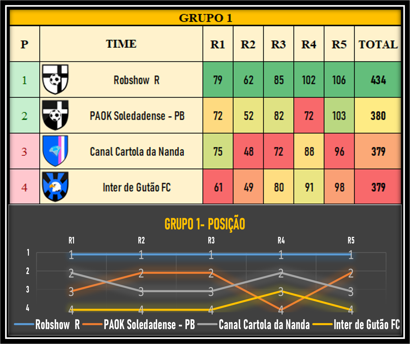 Tabela da fase de grupos