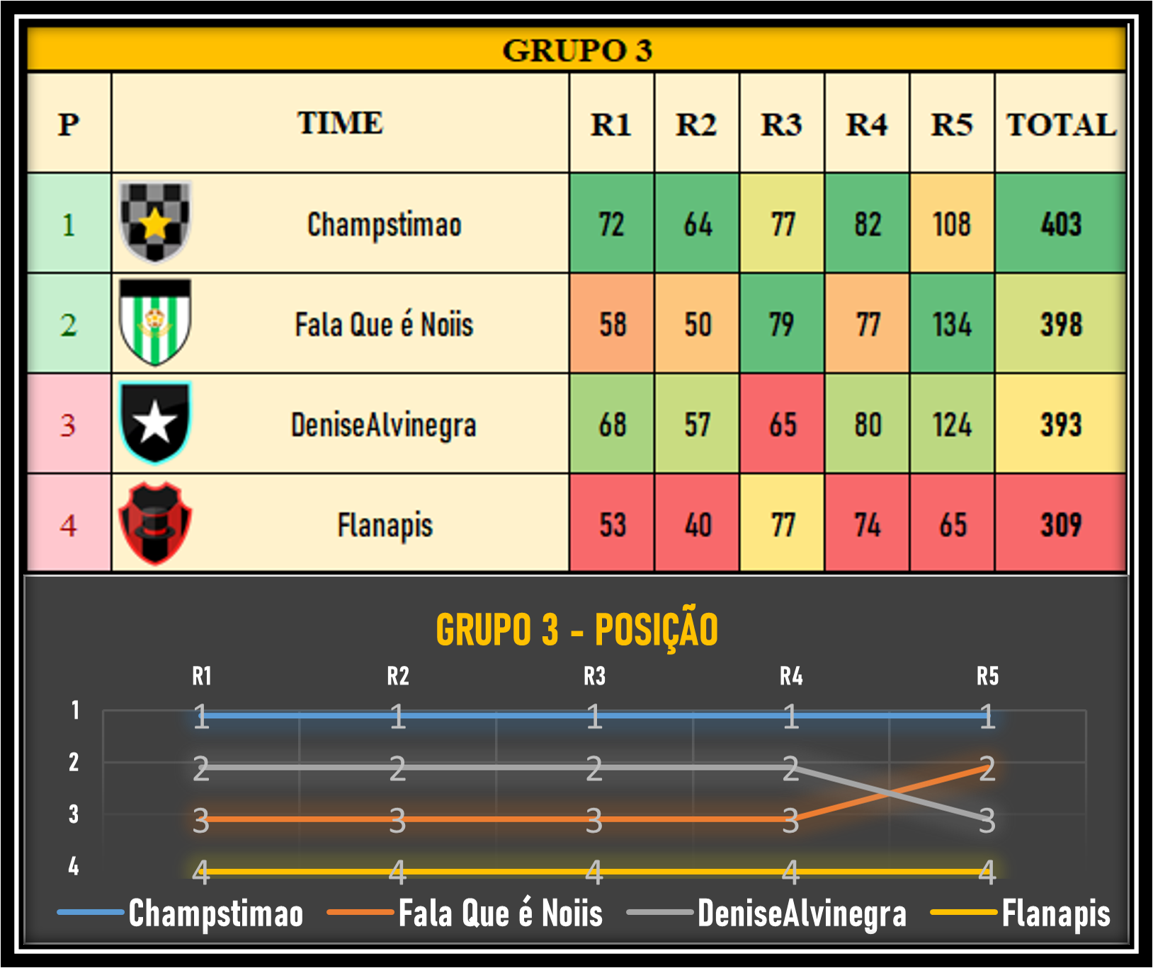 Tabela da fase de grupos