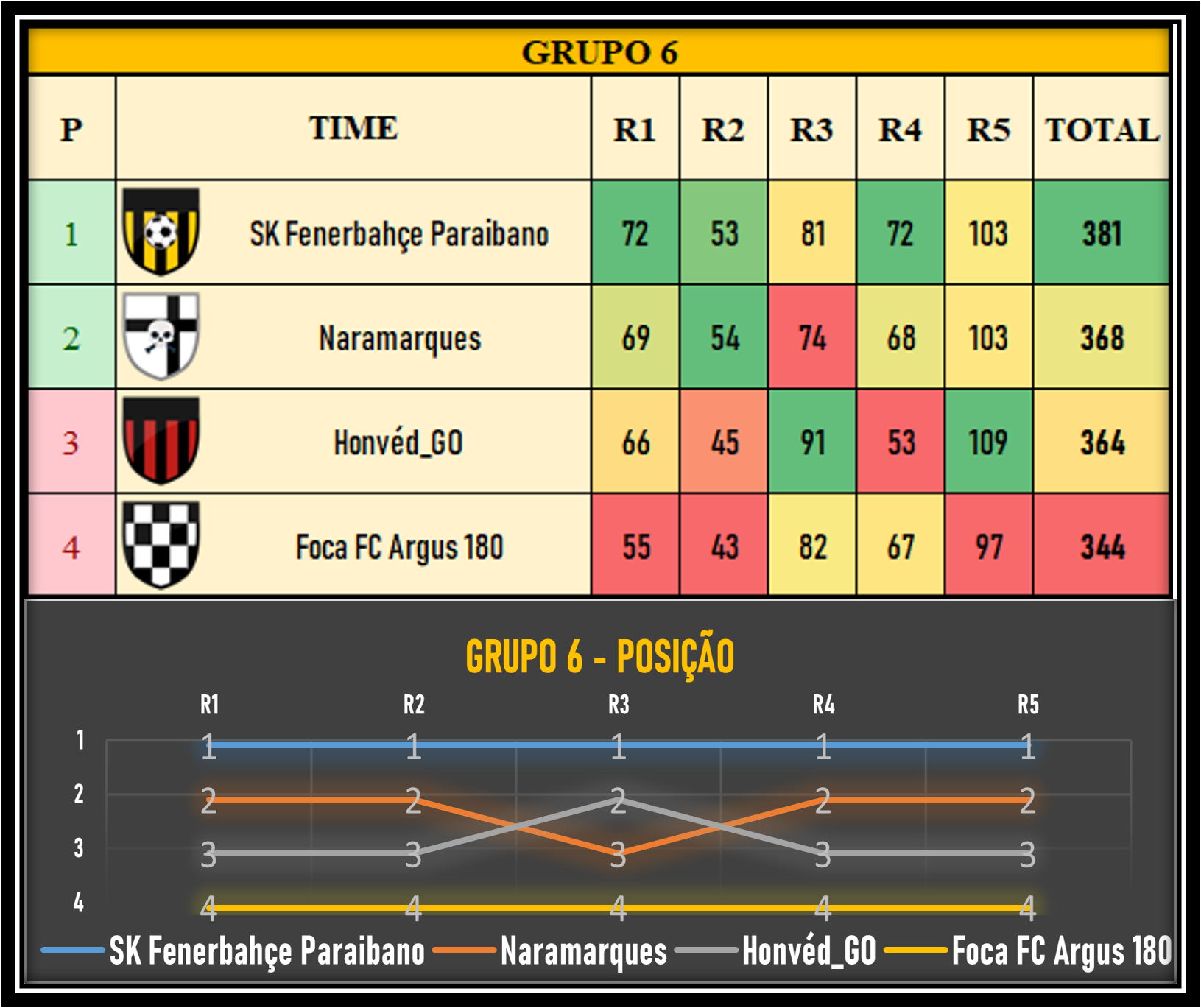 Tabela da fase de grupos