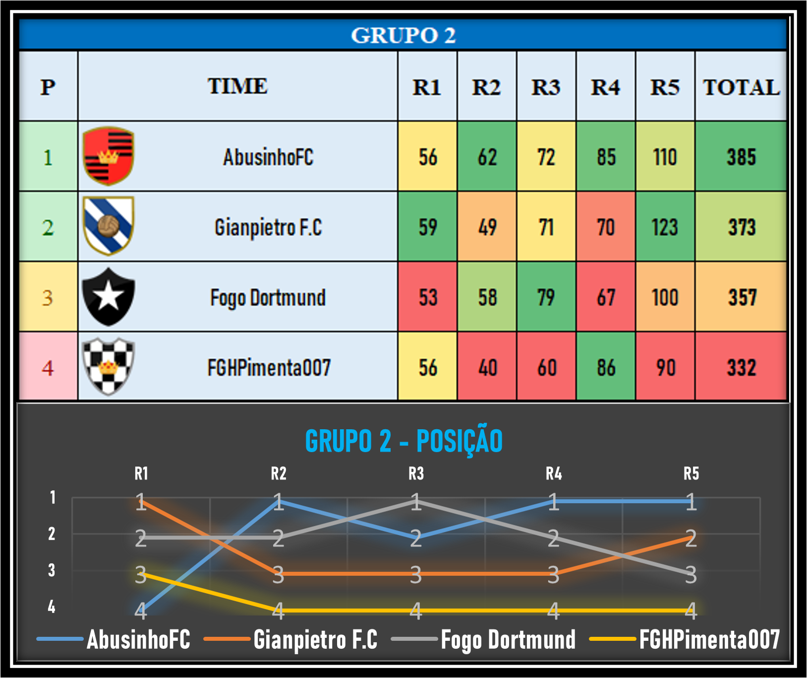 Tabela da fase de grupos