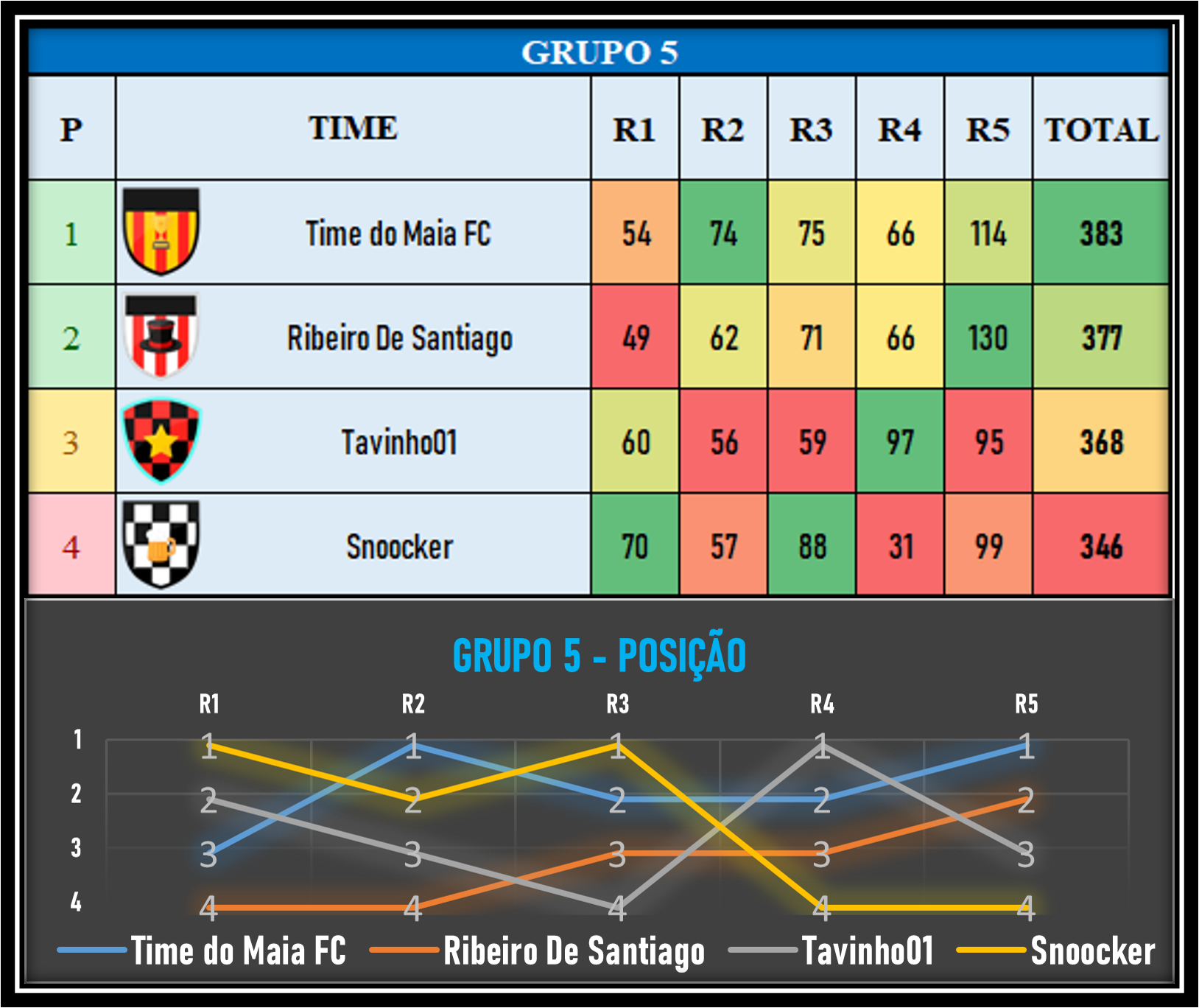 Tabela da fase de grupos