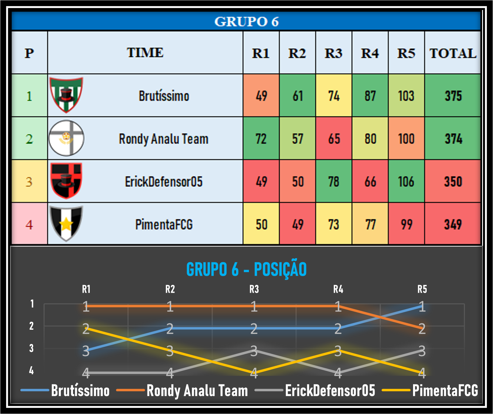 Tabela da fase de grupos
