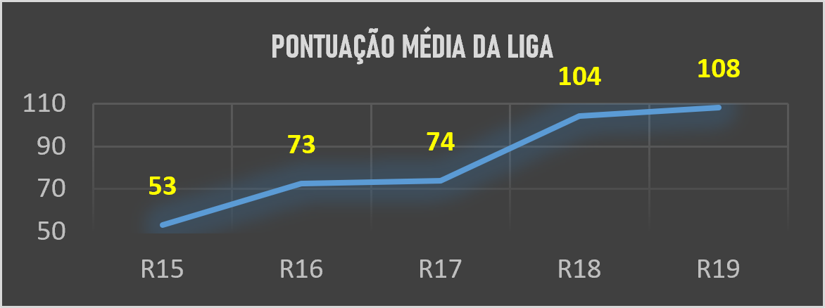 Média da liga