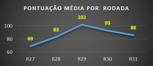 Média da liga
