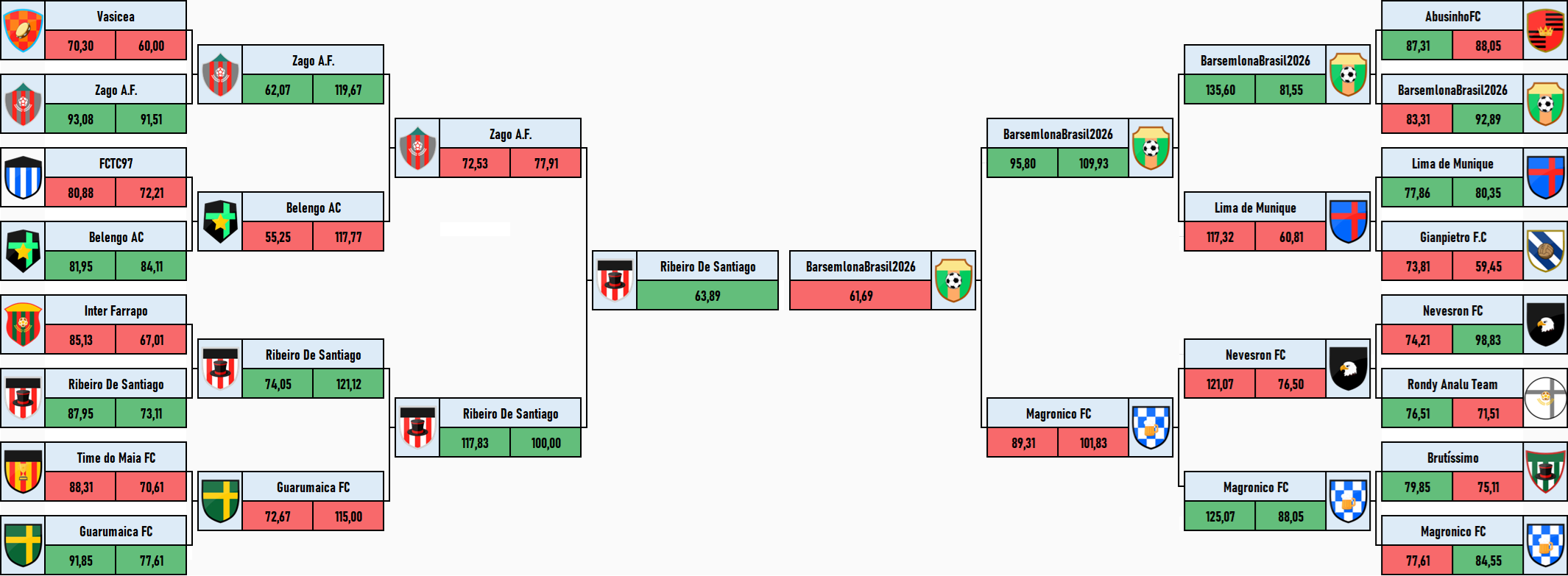 Tabela da fase de mata-mata da Copa dos Campeões
