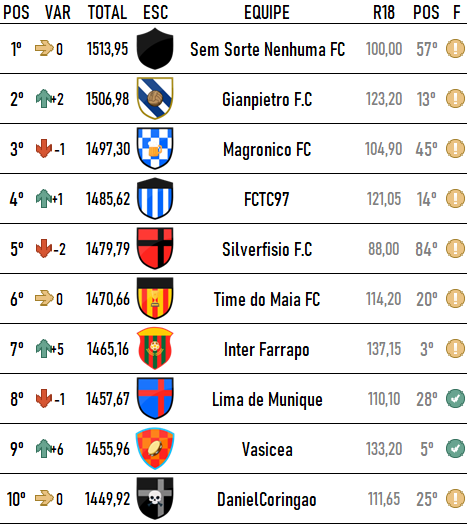Top 10 da rodada