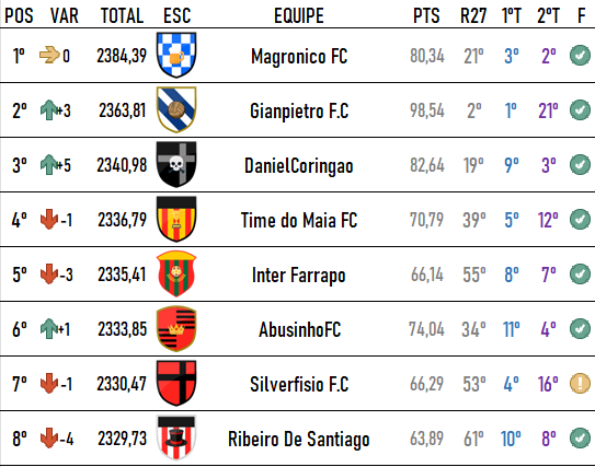 Top 08 da rodada