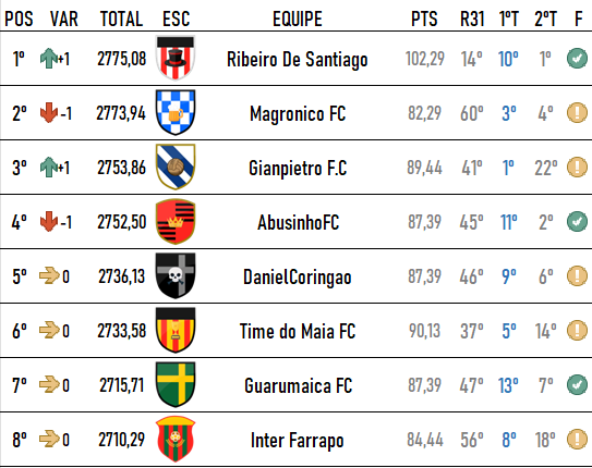 Top 08 da rodada