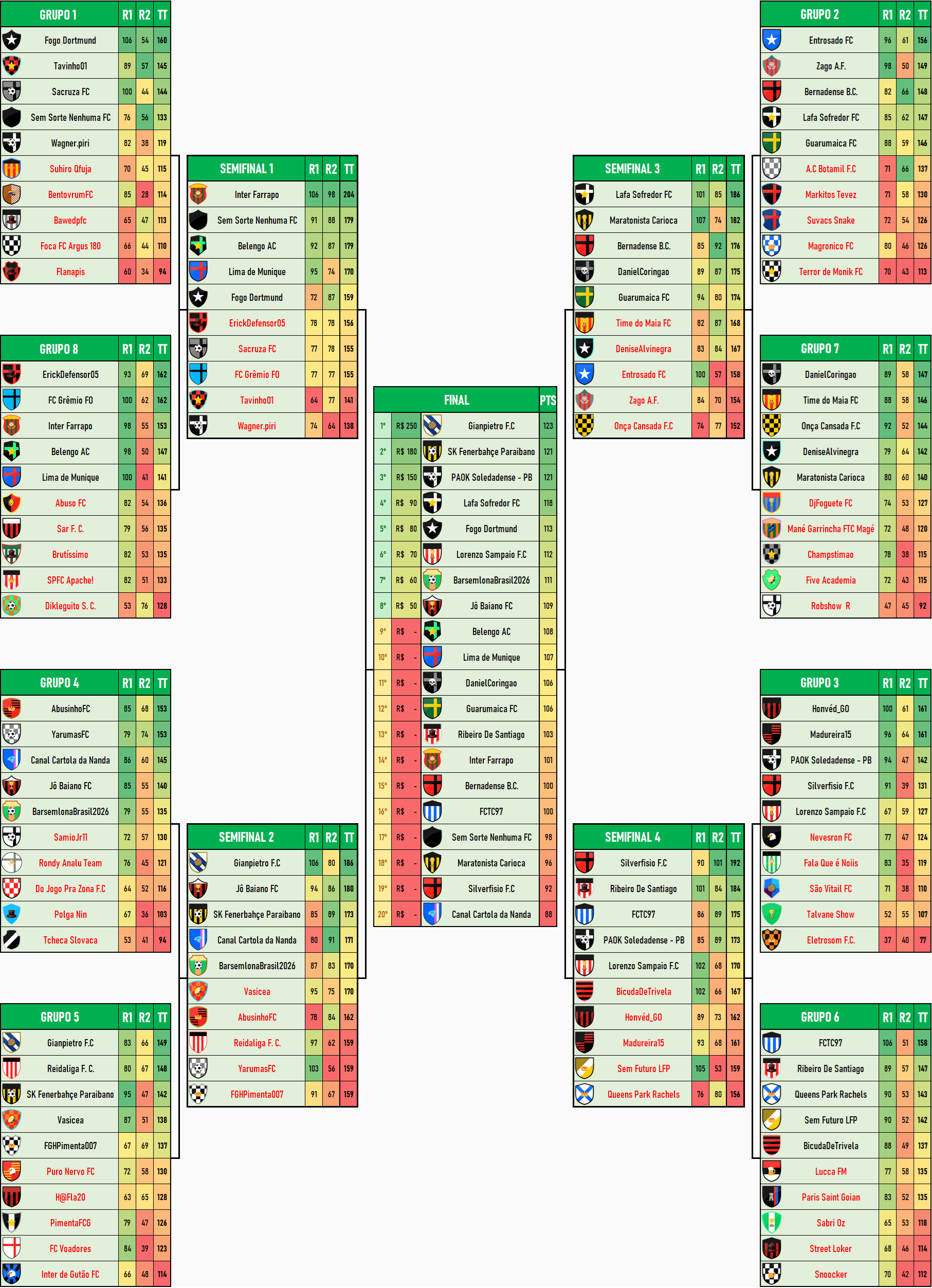 Tabela da Supercopa 2026